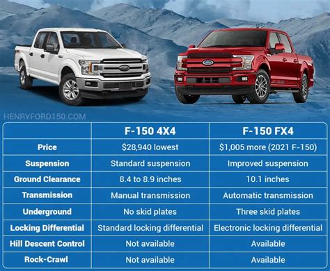 f150 4x4 vs. other 4x4 trucks